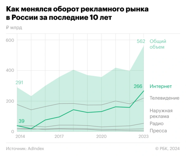 Как изменился российский рынок рекламы за десять лет