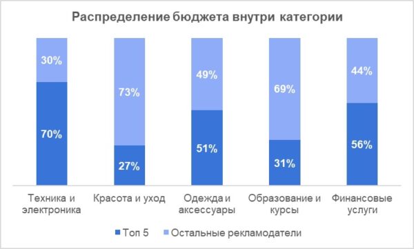 Рекламодатели из топ-5 категорий потратили на рекламу в «Телеграме» более 600 млн рублей
