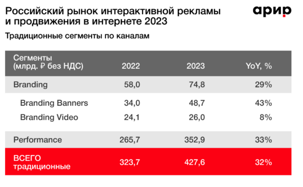 АРИР: объем российского рынка интернет-рекламы в 2023 году достиг 807 млрд рублей