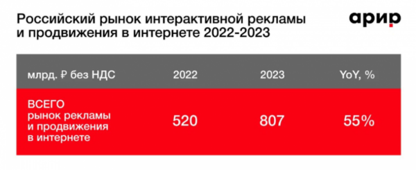 АРИР: объем российского рынка интернет-рекламы в 2023 году достиг 807 млрд рублей