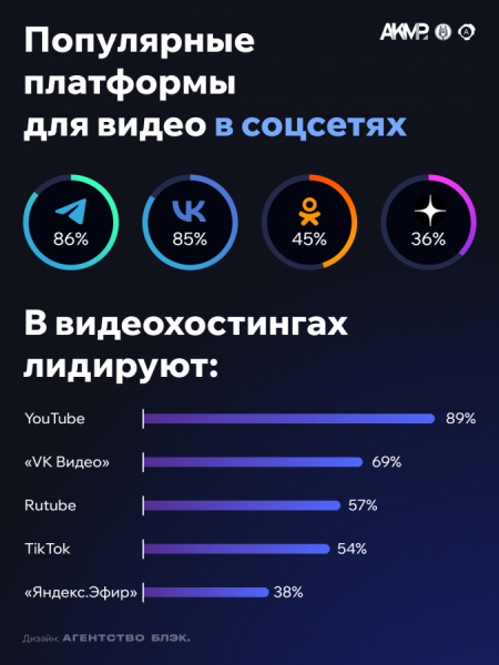 Telegram и ВКонтакте стали самыми популярными площадками для размещения видеоконтента