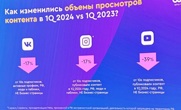 Instagram* и YouTube обогнали «ВКонтакте» и «Телеграм» по количеству просмотров рекламы