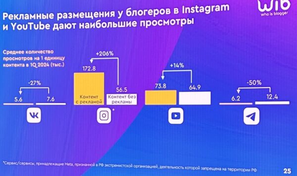 Instagram* и YouTube обогнали «ВКонтакте» и «Телеграм» по количеству просмотров рекламы