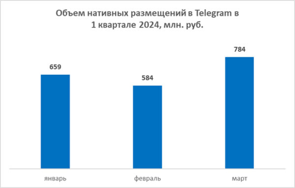 По итогам первого квартала 2024 г. объем рекламного рынка в «Телеграме» достиг 2 млрд рублей