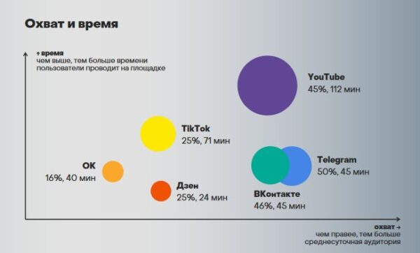 Социальные сети становятся новыми видеосервисами: по просмотру видео крупнейшие соцсети превзошли YouTube