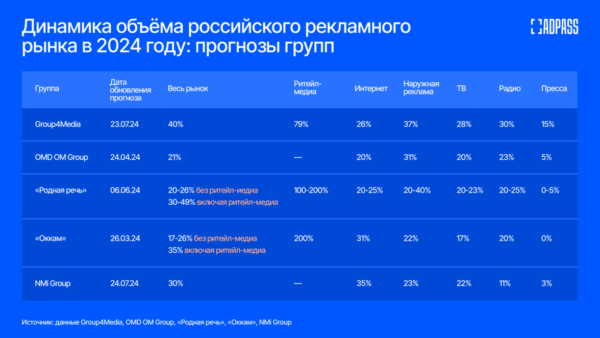 Прогноз GroupM: глобальная реклама отстанет от российской