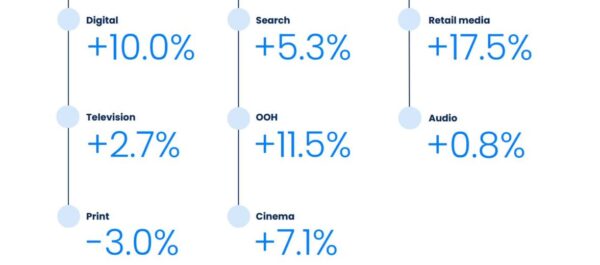 Прогноз GroupM: глобальная реклама отстанет от российской