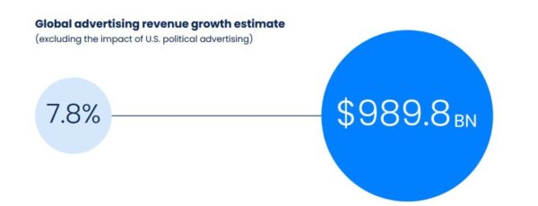 Прогноз GroupM: глобальная реклама отстанет от российской