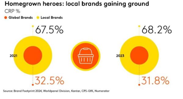 Покупатели подсели на энергетики, перец и кофе: самые популярные потребительские бренды по версии Kantar