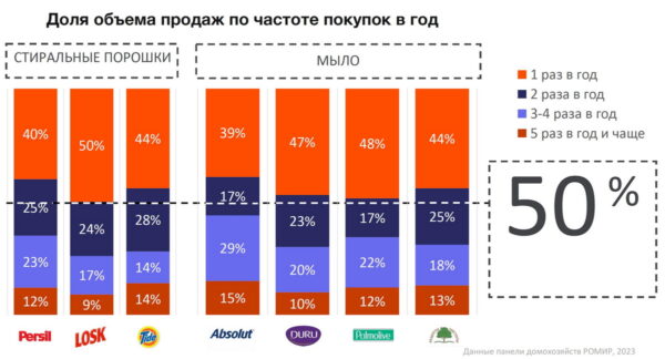 Ряд российских производителей недоинвестирует в маркетинг: исследование