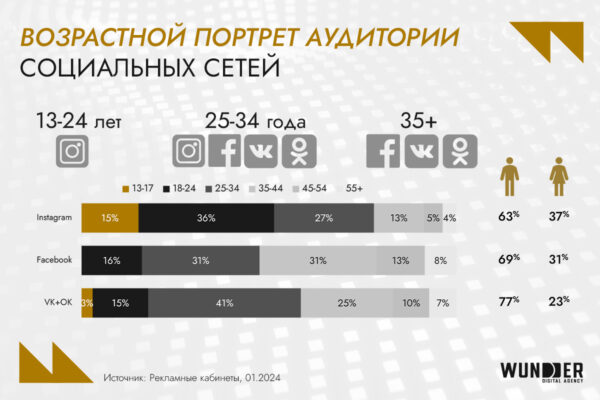 Digital-рынок Узбекистана: аудитория, инструменты возможности для бизнеса