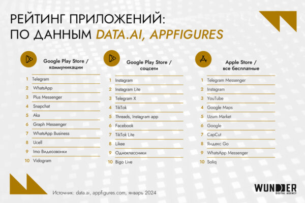 Digital-рынок Узбекистана: аудитория, инструменты возможности для бизнеса