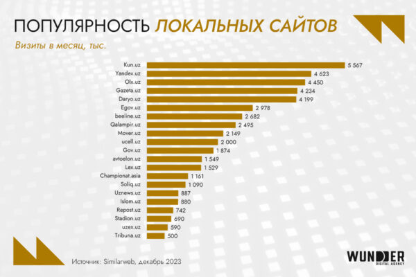 Digital-рынок Узбекистана: аудитория, инструменты возможности для бизнеса