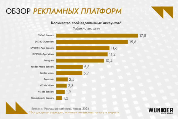 Digital-рынок Узбекистана: аудитория, инструменты возможности для бизнеса