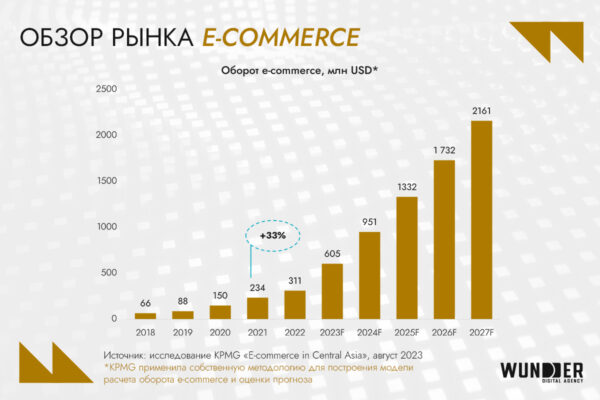 Digital-рынок Узбекистана: аудитория, инструменты возможности для бизнеса