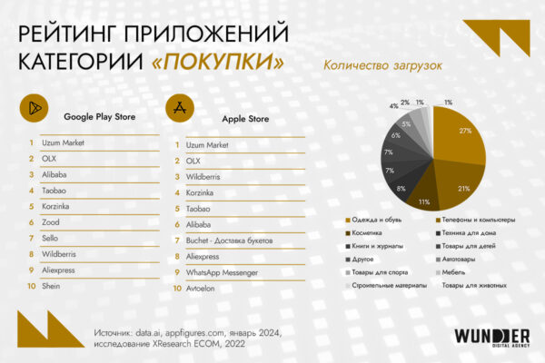 Digital-рынок Узбекистана: аудитория, инструменты возможности для бизнеса