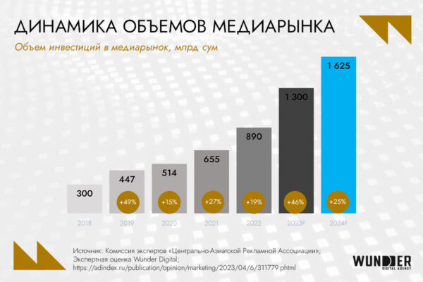 Digital-рынок Узбекистана: аудитория, инструменты возможности для бизнеса