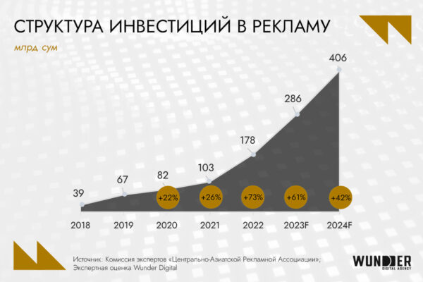 Digital-рынок Узбекистана: аудитория, инструменты возможности для бизнеса