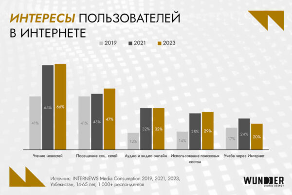 Digital-рынок Узбекистана: аудитория, инструменты возможности для бизнеса