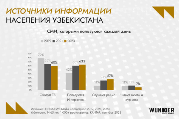 Digital-рынок Узбекистана: аудитория, инструменты возможности для бизнеса