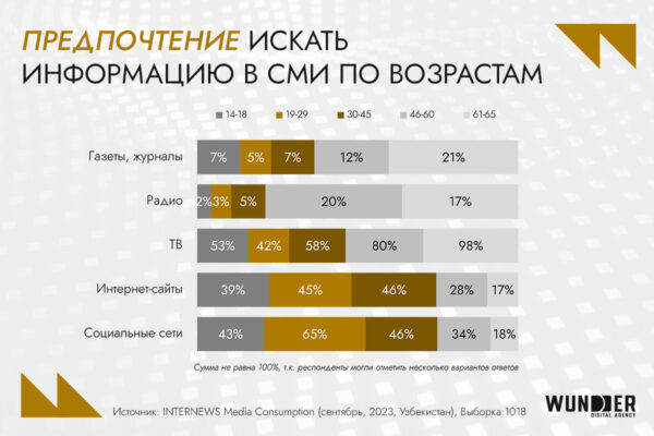 Digital-рынок Узбекистана: аудитория, инструменты возможности для бизнеса