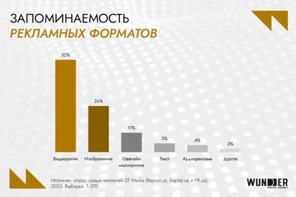 Digital-рынок Узбекистана: аудитория, инструменты возможности для бизнеса