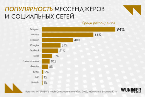 Digital-рынок Узбекистана: аудитория, инструменты возможности для бизнеса