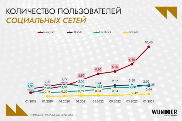 Digital-рынок Узбекистана: аудитория, инструменты возможности для бизнеса