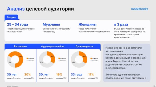 Топ фуд-приложений, гендерные различия и рост мобильного трафика: как изменился сегмент сервисов доставки