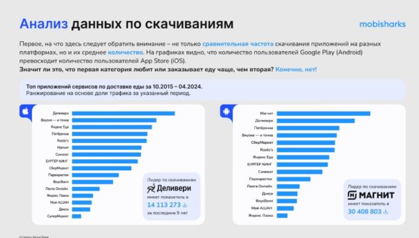 Топ фуд-приложений, гендерные различия и рост мобильного трафика: как изменился сегмент сервисов доставки