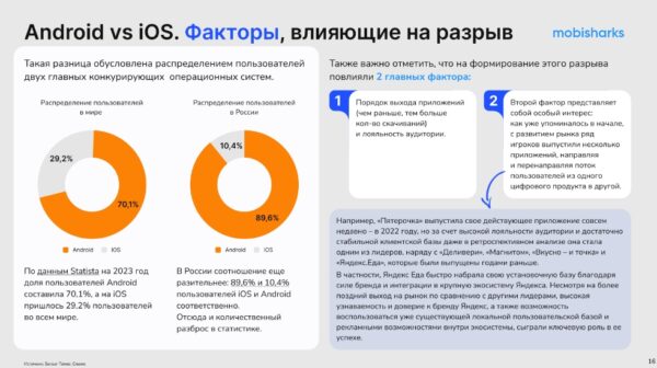 Топ фуд-приложений, гендерные различия и рост мобильного трафика: как изменился сегмент сервисов доставки