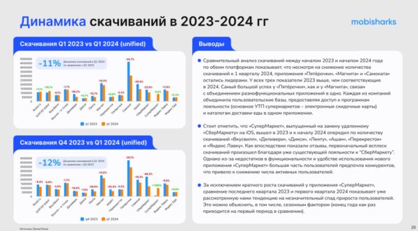 Топ фуд-приложений, гендерные различия и рост мобильного трафика: как изменился сегмент сервисов доставки