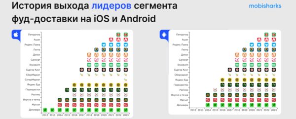 Топ фуд-приложений, гендерные различия и рост мобильного трафика: как изменился сегмент сервисов доставки