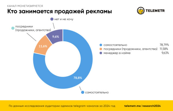 Почти 80% авторов телеграм-каналов не обращаются к посредникам для продвижения