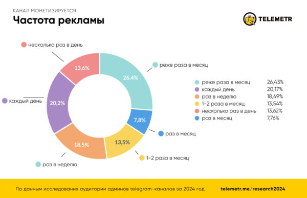 Почти 80% авторов телеграм-каналов не обращаются к посредникам для продвижения