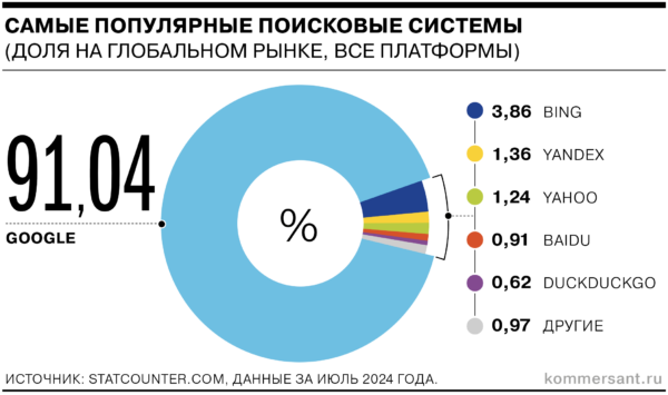 Google в цифрах и графиках