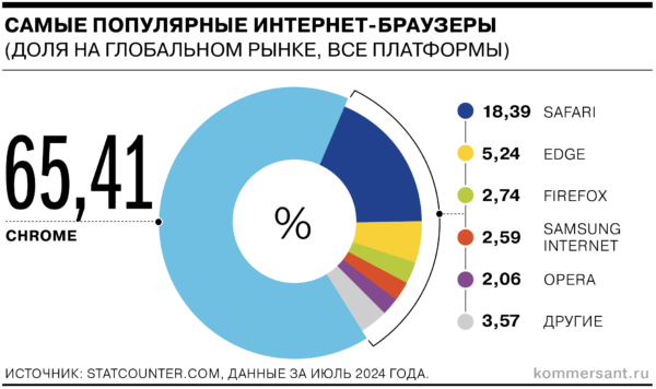 Google в цифрах и графиках