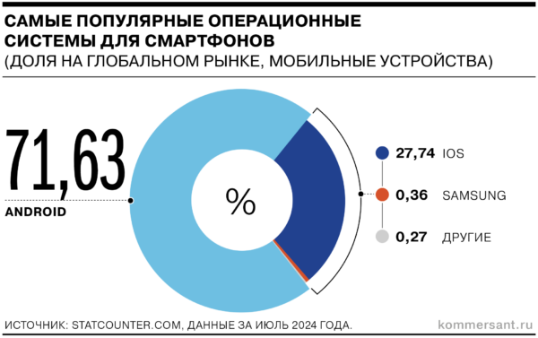 Google в цифрах и графиках