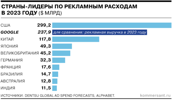 Google в цифрах и графиках