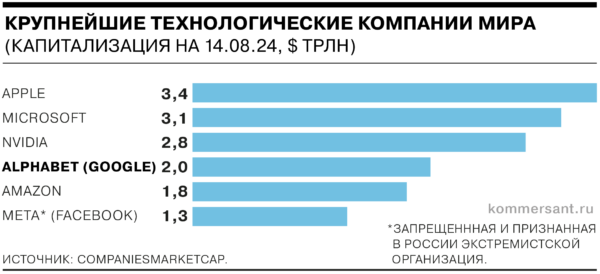 Google в цифрах и графиках