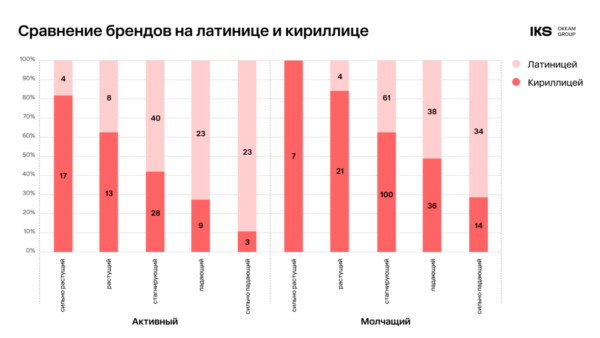 Одни бренды растут, а другие стагнируют: нужна ли в принципе работа на бренд и медиаподдержка в новых условиях?