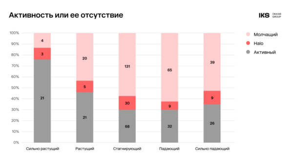 Одни бренды растут, а другие стагнируют: нужна ли в принципе работа на бренд и медиаподдержка в новых условиях?