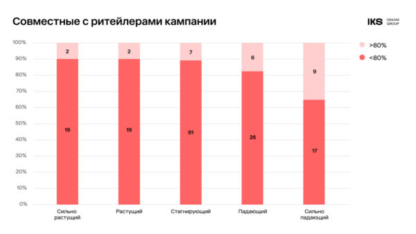 Одни бренды растут, а другие стагнируют: нужна ли в принципе работа на бренд и медиаподдержка в новых условиях?