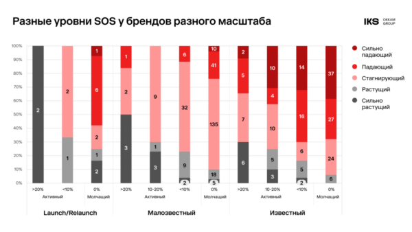 Одни бренды растут, а другие стагнируют: нужна ли в принципе работа на бренд и медиаподдержка в новых условиях?