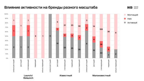 Одни бренды растут, а другие стагнируют: нужна ли в принципе работа на бренд и медиаподдержка в новых условиях?