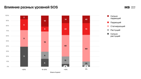 Одни бренды растут, а другие стагнируют: нужна ли в принципе работа на бренд и медиаподдержка в новых условиях?