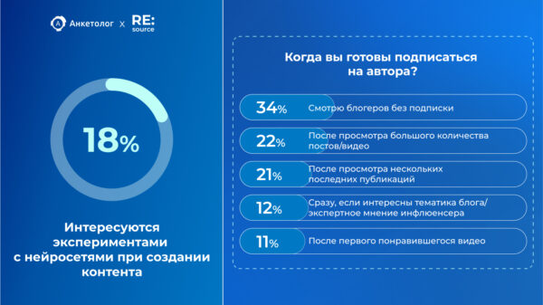 «Анкетолог»: как россияне относятся к блогерам