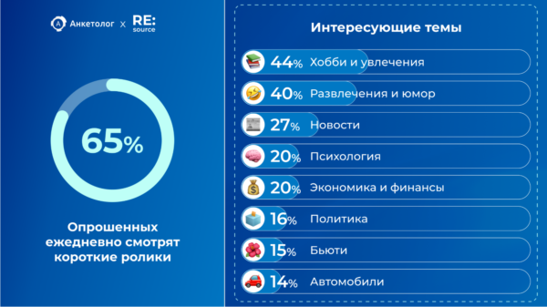 «Анкетолог»: как россияне относятся к блогерам