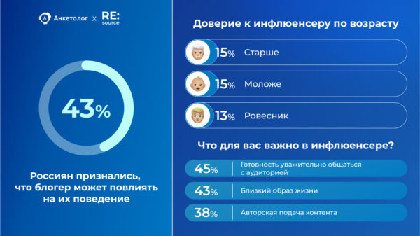 «Анкетолог»: как россияне относятся к блогерам