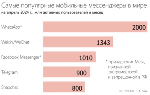 Ведомости: задержание Павла Дурова неизбежно скажется на работе Telegram